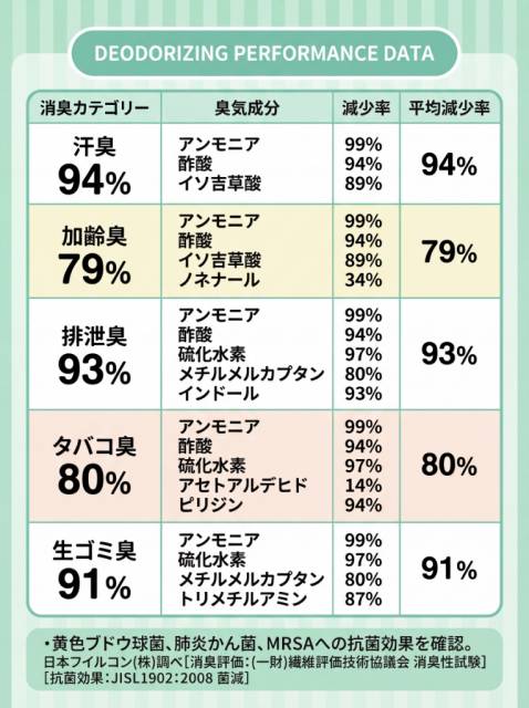 消臭性能データ表